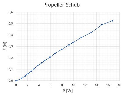Diagramm Propeller-Schub gegen Leistung