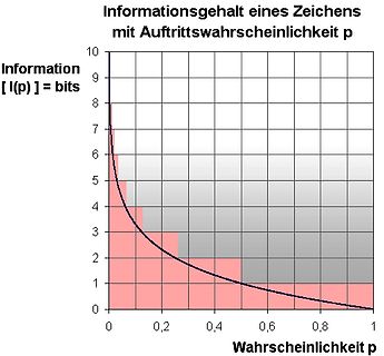 Diagramm des Informationsgehalts eines Zeichens