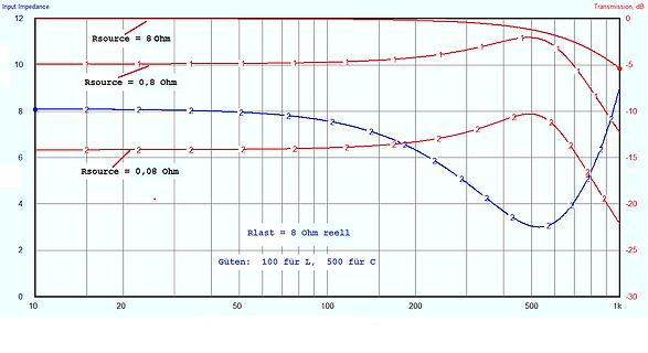 Diagramm der Eingangsimpedanz und Transmission über die Frequenz