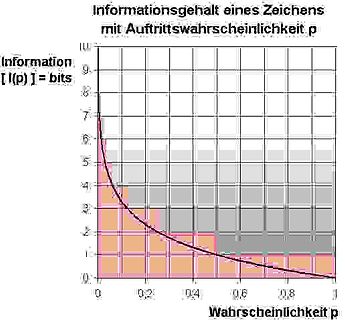 Diagramm zum Informationsgehalt eines Zeichens