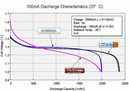Entladekennlinien von Eneloop und Alkali-Batterie