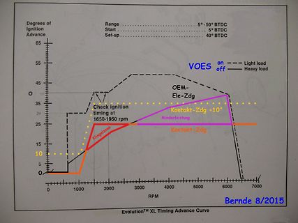 Foto einer Zündverlaufskurve Evolution XL