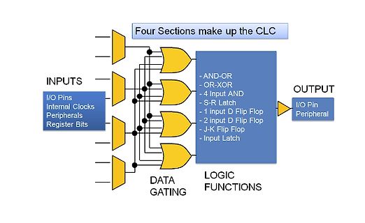 Blockschaltbild eines Combinational Logic Cell (CLC)