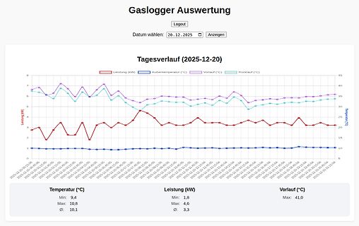 Gaslogger Auswertung Diagramm Tagesverlauf