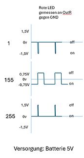 Oszilloskop-Messungen eines PWM-Signals