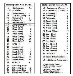 Tabelle der DCF77 Zeitelegramm-Struktur