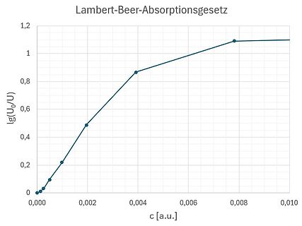 Diagramm des Lambert-Beer-Absorptionsgesetzes