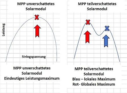 Leistungs-Spannungs-Kennlinien von Solarmodulen bei Schattenwurf