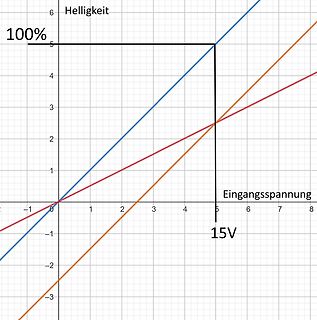 Diagramm mit Kennlinien