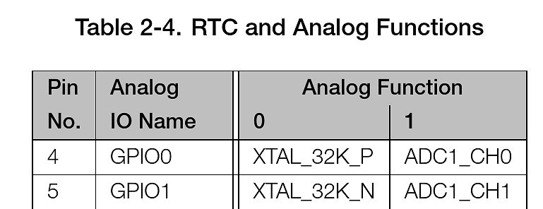 Tabelle der RTC und Analog-Funktionen