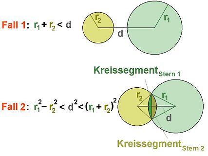 Geometrische Darstellung von zwei sich schneidenden Kreisen