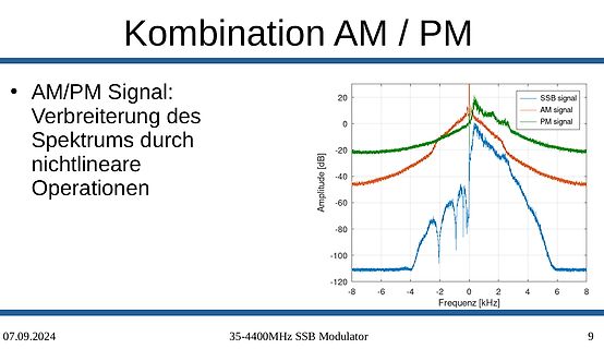 Diagramm der Spektrumverbreiterung durch AM/PM-Signale