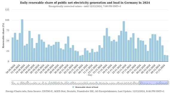 Diagramm des erneuerbaren Anteils der Stromerzeugung in Deutschland 2024