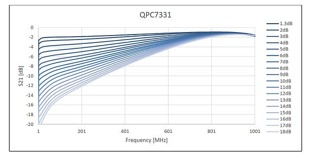 S21 Kennlinie über Frequenz für QPC7331
