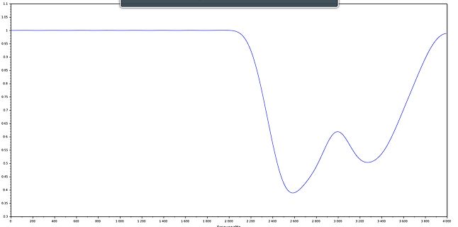 Diagramm einer Frequenzkurve