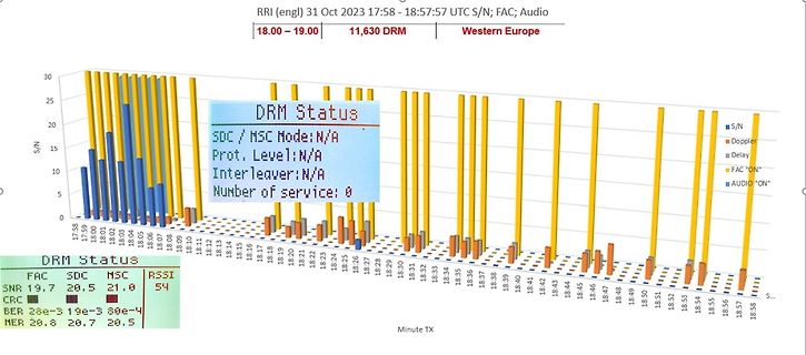 DRM Status Diagramm mit S/N und Doppler Werten