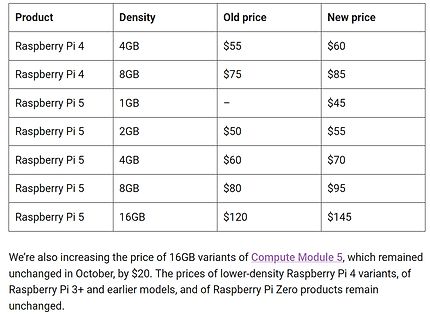 Preistabelle Raspberry Pi Modelle