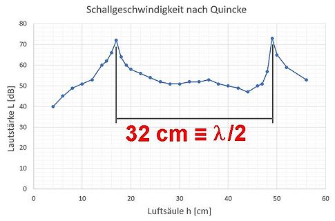Diagramm der Schallgeschwindigkeit nach Quincke