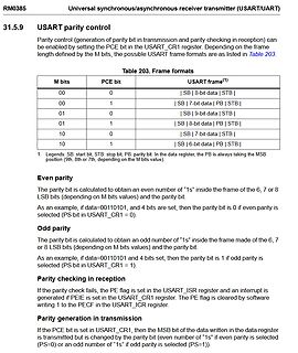 Datenblattabschnitt USART Parity Control