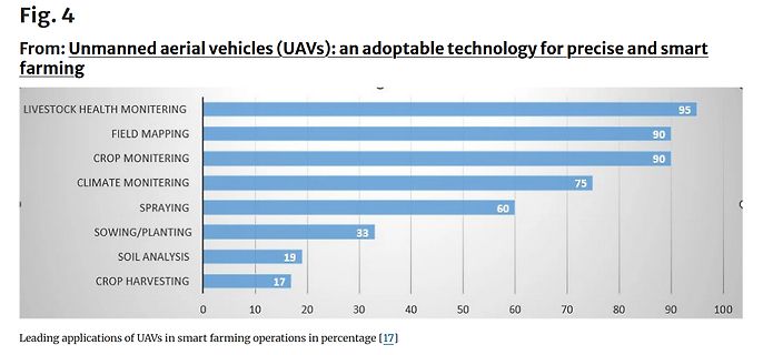 Balkendiagramm zu UAV-Anwendungen in der intelligenten Landwirtschaft