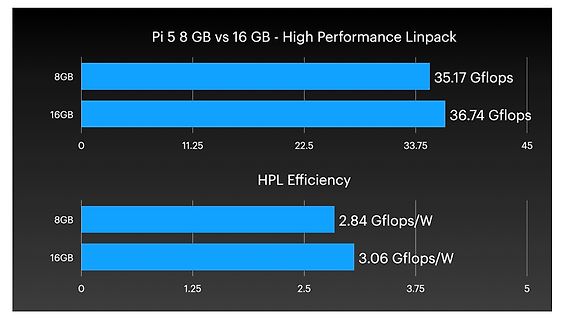 Vergleich Pi 5 8 GB vs 16 GB Linpack Performance