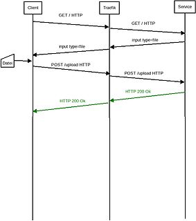 Sequenzdiagramm eines Datei-Upload-Prozesses