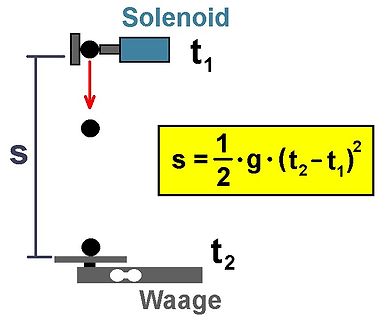 Skizze eines physikalischen Versuchsaufbaus mit Solenoid und Waage