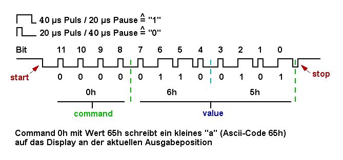 Darstellung eines seriellen Datenprotokolls mit Bitfolge