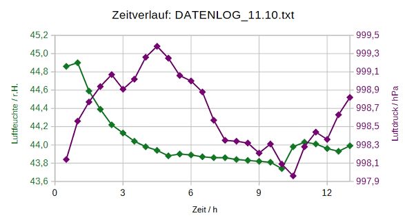 Liniendiagramm von Luftfeuchtigkeit und Luftdruck über Zeit