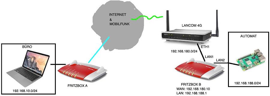 Netzwerkdiagramm mit Routern und IP-Adressen