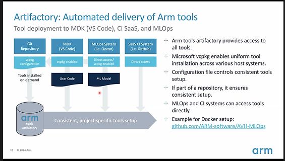 Diagramm zur automatisierten Bereitstellung von Arm-Tools