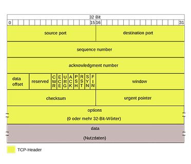 Struktur eines TCP-Headers