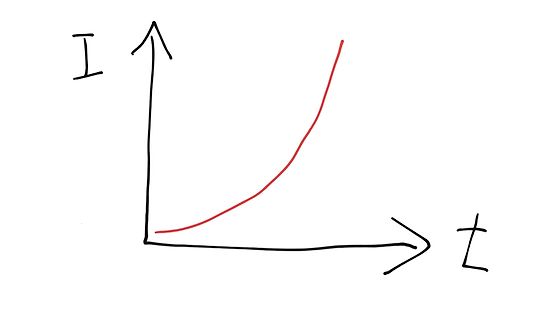 Diagramm eines Stromverlaufs über die Zeit