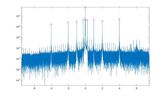 Spektralanalyse oder Frequenzspektrum mit Spitzenwerten