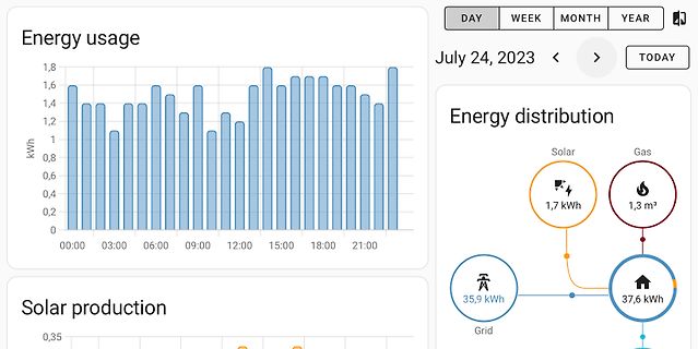 Dashboard zur Energieüberwachung und -verteilung