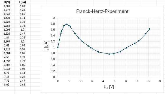 Tabelle und Diagramm des Franck-Hertz-Experiments