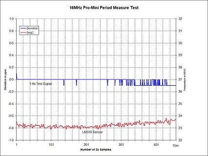 Diagramm einer Periodenmessung eines 16MHz Pro-Mini