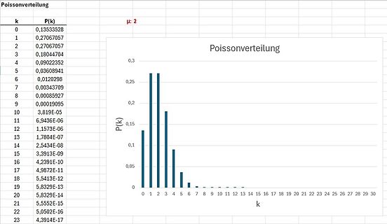 Poissonverteilung Tabelle und Diagramm