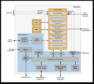 Blockschaltbild eines MIV_RV32 Prozessors