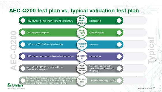 Vergleich AEC-Q200 Testplan vs. typischer Validierungsplan
