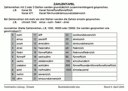 Tabelle zur Aussprache von Zahlenreihen