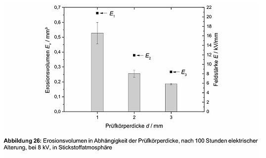 Diagramm Erosionsvolumen in Abhängigkeit der Prüfkörperdicke