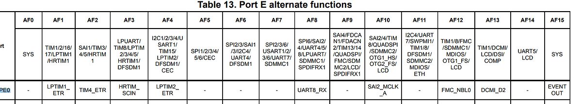 Tabelle der alternativen Funktionen von Port E