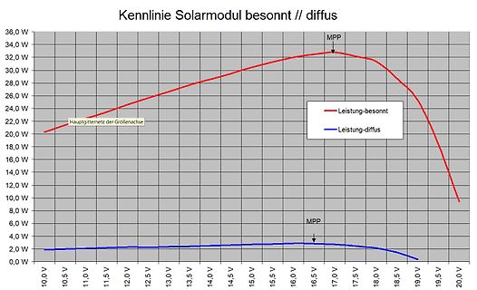 Kennlinie Solarmodul besonnt und diffus