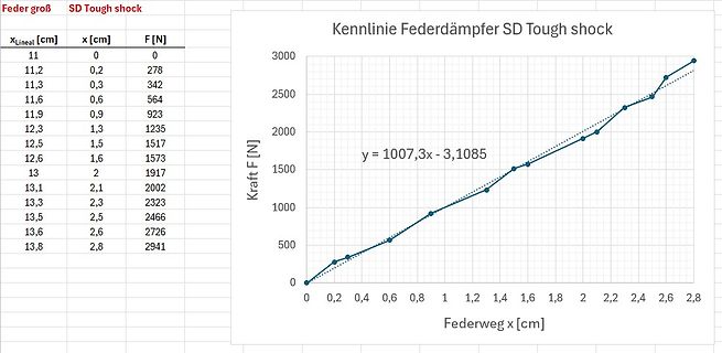 Kennlinie Federdämpfer SD Tough shock mit Tabelle