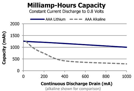 Diagramm der Kapazität von AAA Lithium und Alkaline Batterien