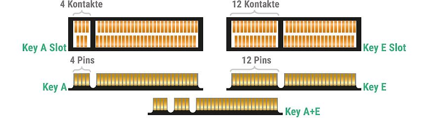 Illustration von Steckverbinder-Pinbelegungen und Keying-Optionen