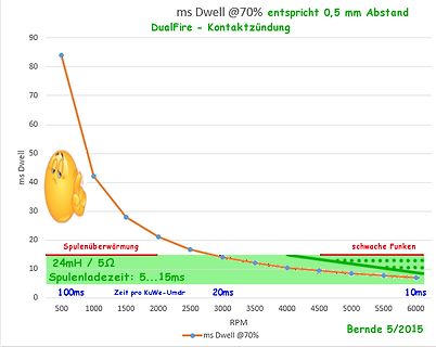 Diagramm ms Dwell vs. RPM