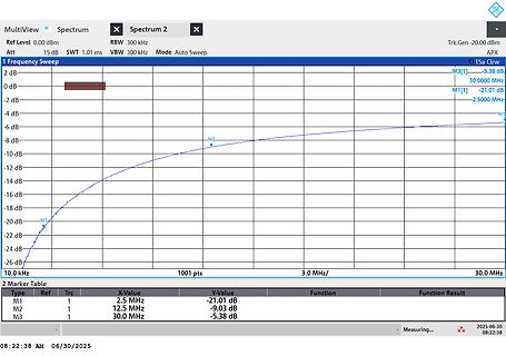 Spektrum-Analyse eines Signals
