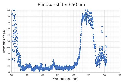 Diagramm der Transmission eines Bandpassfilters bei 650 nm